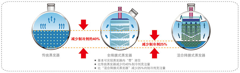 美的中央空调-美的MC高效降膜螺杆式冷水机组介绍