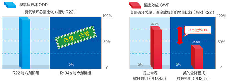 美的中央空调-美的MC高效降膜螺杆式冷水机组介绍