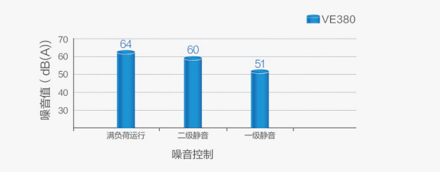 美的空气能变频静音技术